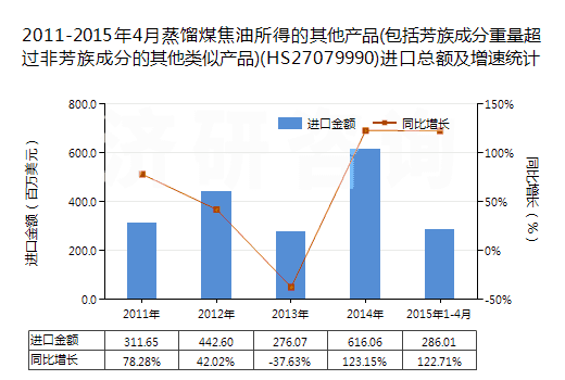 2011-2015年4月蒸餾煤焦油所得的其他產(chǎn)品(包括芳族成分重量超過(guò)非芳族成分的其他類(lèi)似產(chǎn)品)(HS27079990)進(jìn)口總額及增速統(tǒng)計(jì)